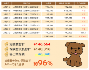 治療費のうち、日本アニマル倶楽部のペット保険「プリズムコール」の保険金でカバーできた金額